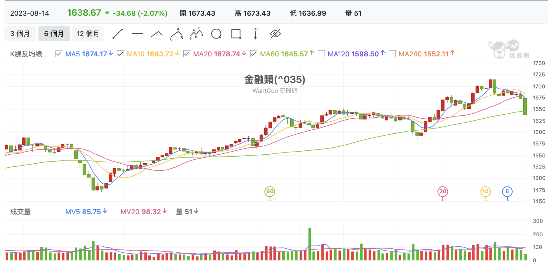 台股盤中金融指數