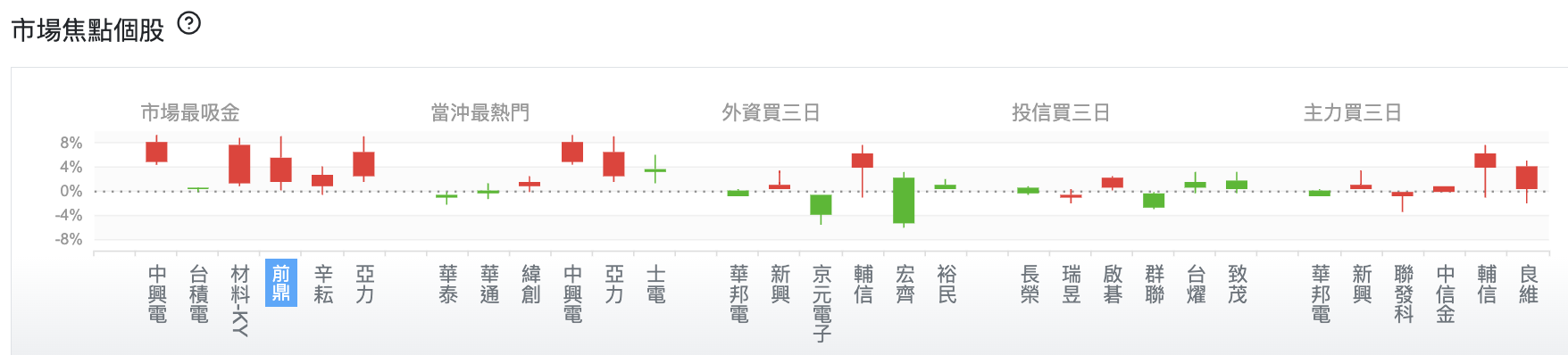 台股盤中市場焦點個股台股