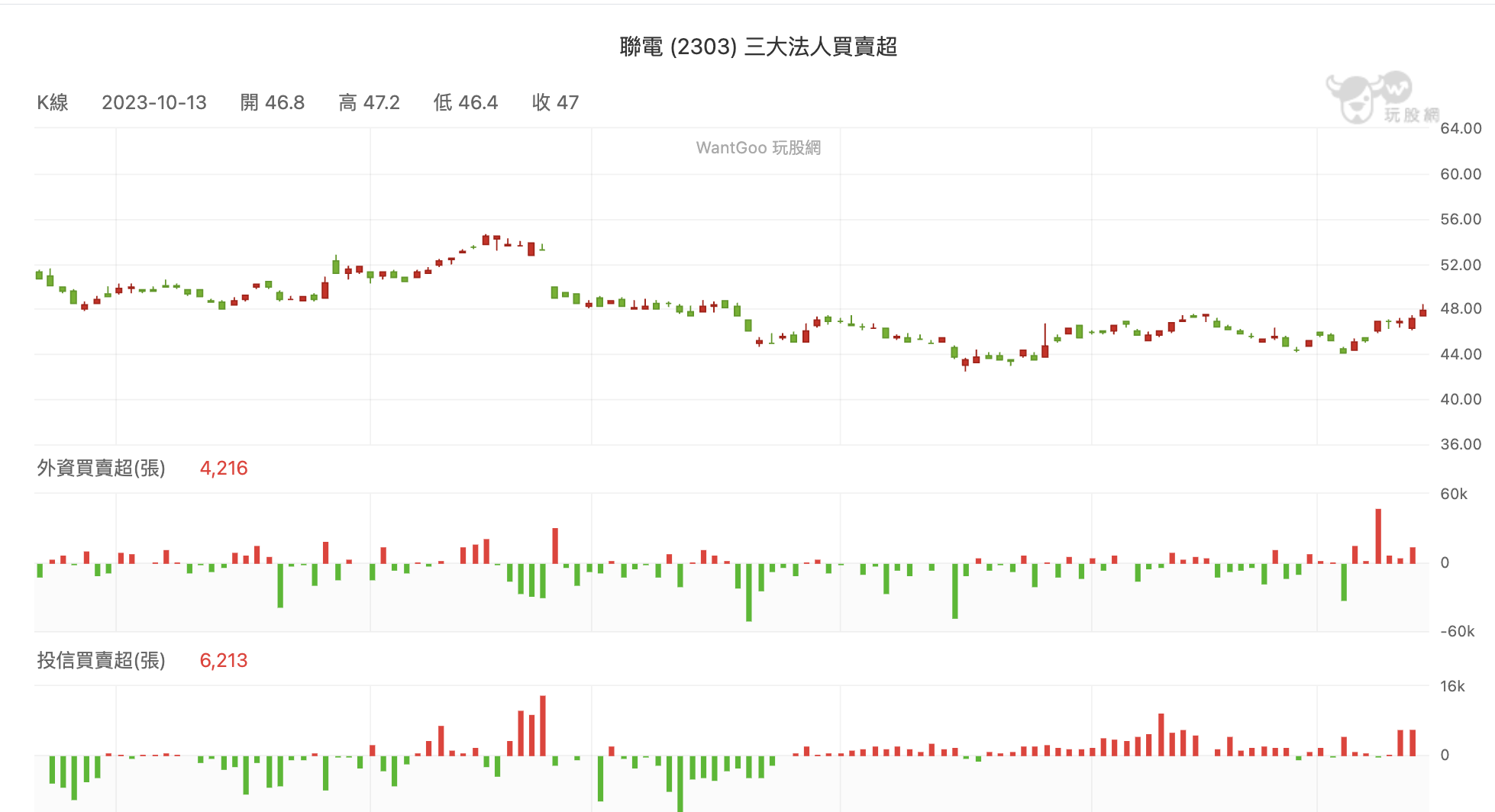 聯電外資投信買賣超