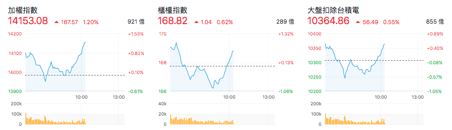 台股盤中指數比較