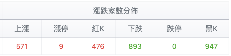 台股盤中漲跌家數比較