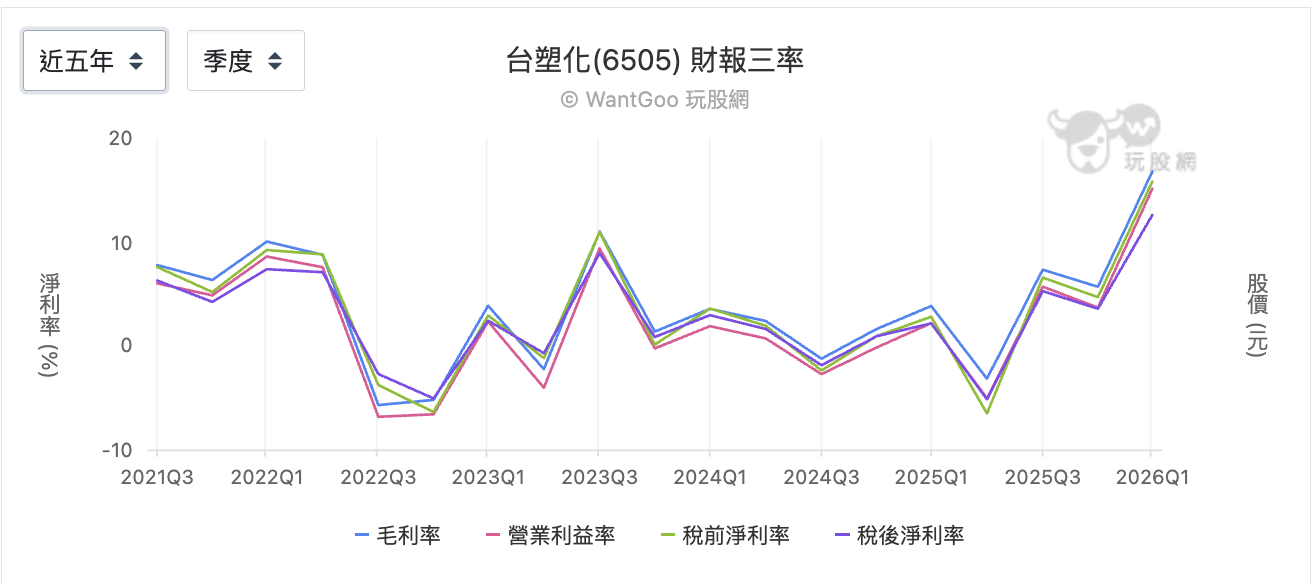 台塑化近五年三率變化