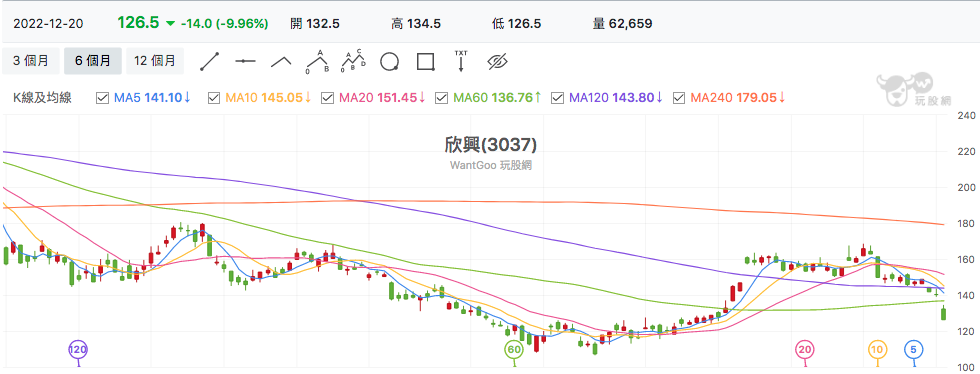 台股盤中欣興