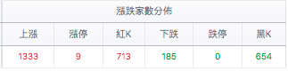 漲跌家數分佈