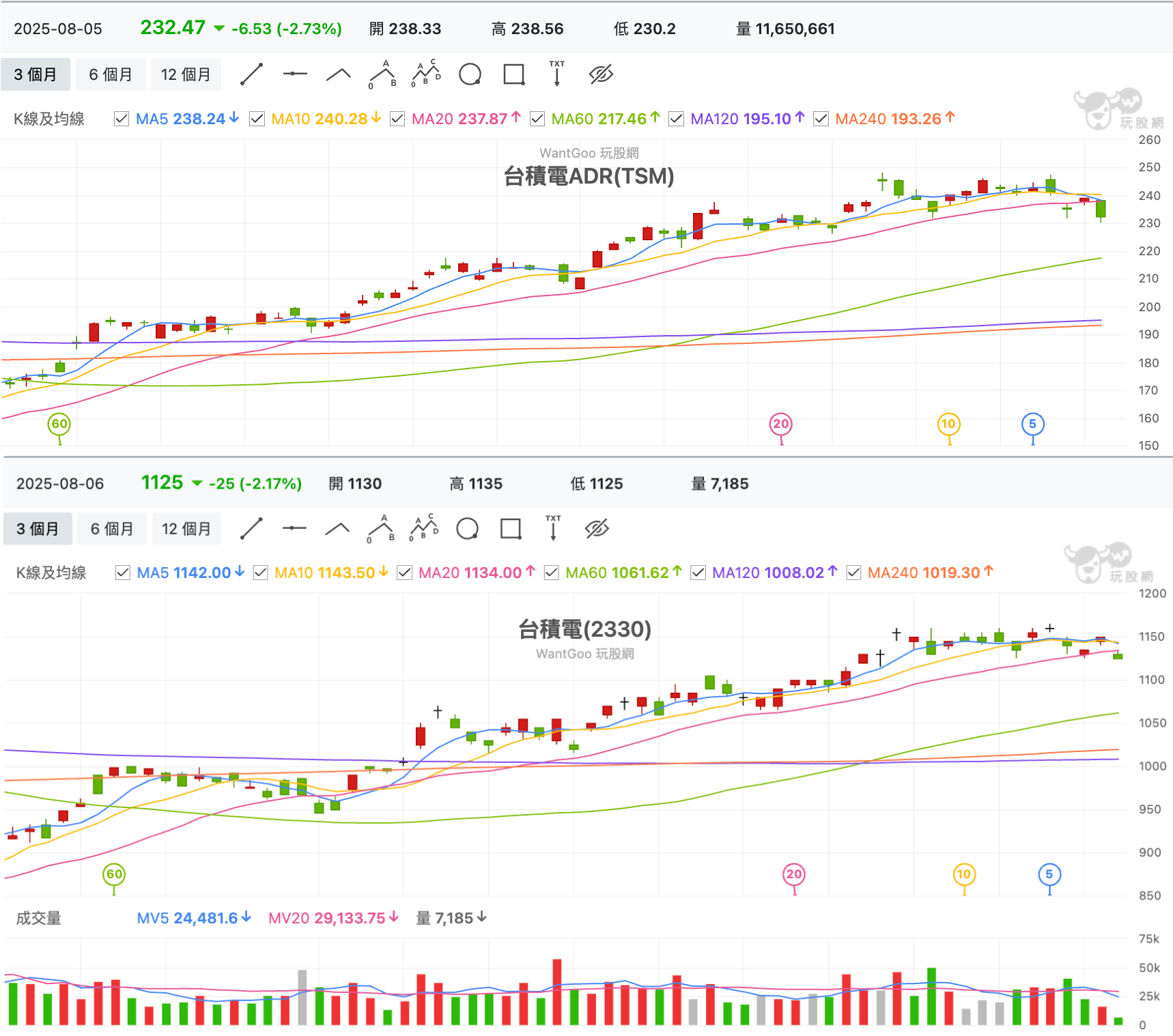 8/6 台股盤中：半導體關稅潑冷水有原物料撐著，大亞搭無人機題材底部亮燈反攻- 玩股特派員| 投資網誌| 玩股網