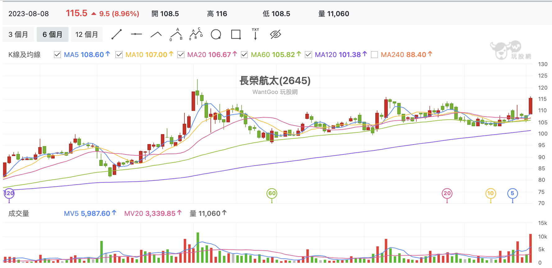 台股盤中長榮航太