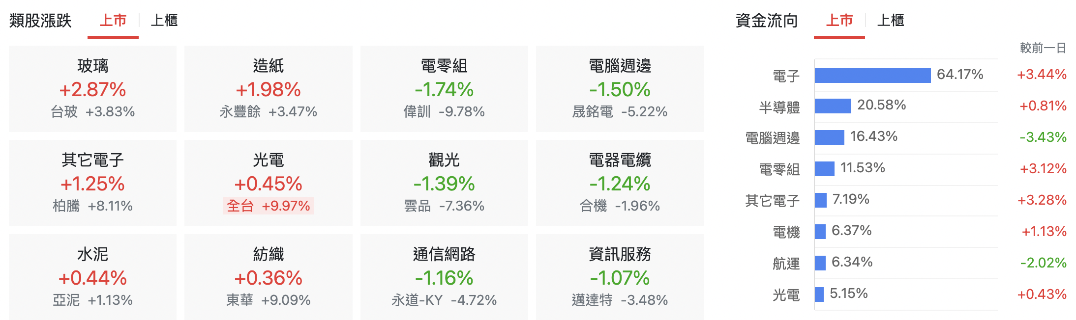 台股盤中上市類股比較
