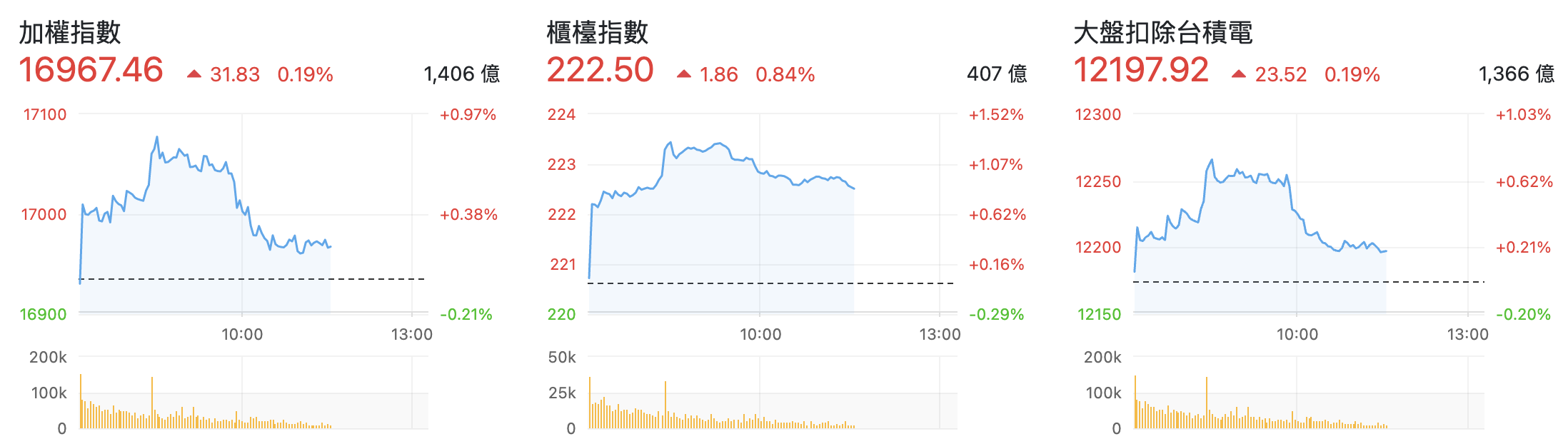 台股盤中指數比較