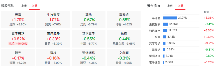 台股盤中上櫃類股表現