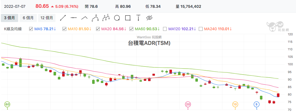 台積電ADR