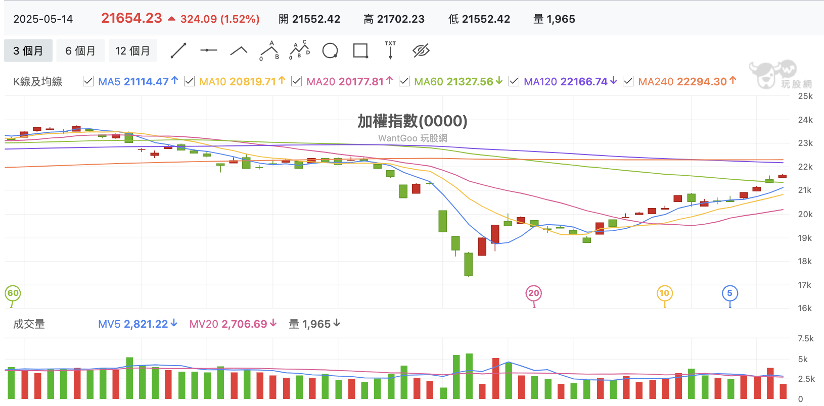 台股盤中加權指數