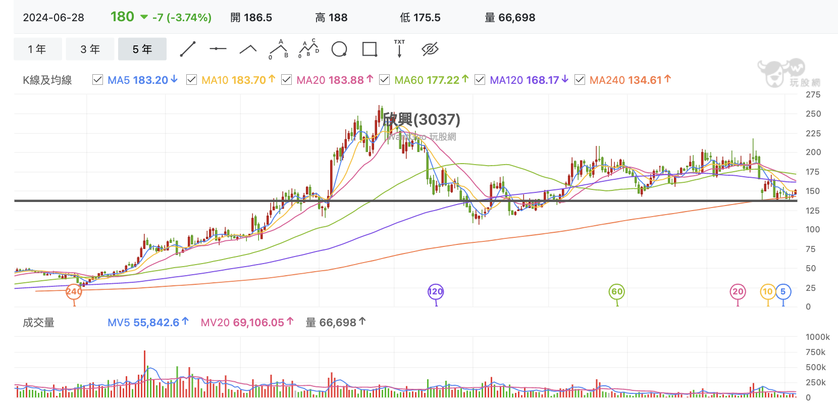 台股盤中欣興月線