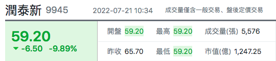 台股盤中潤泰新