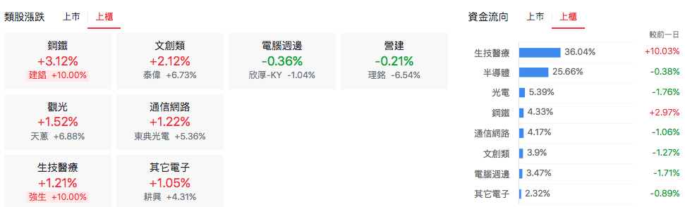 台股盤中上櫃類股表現