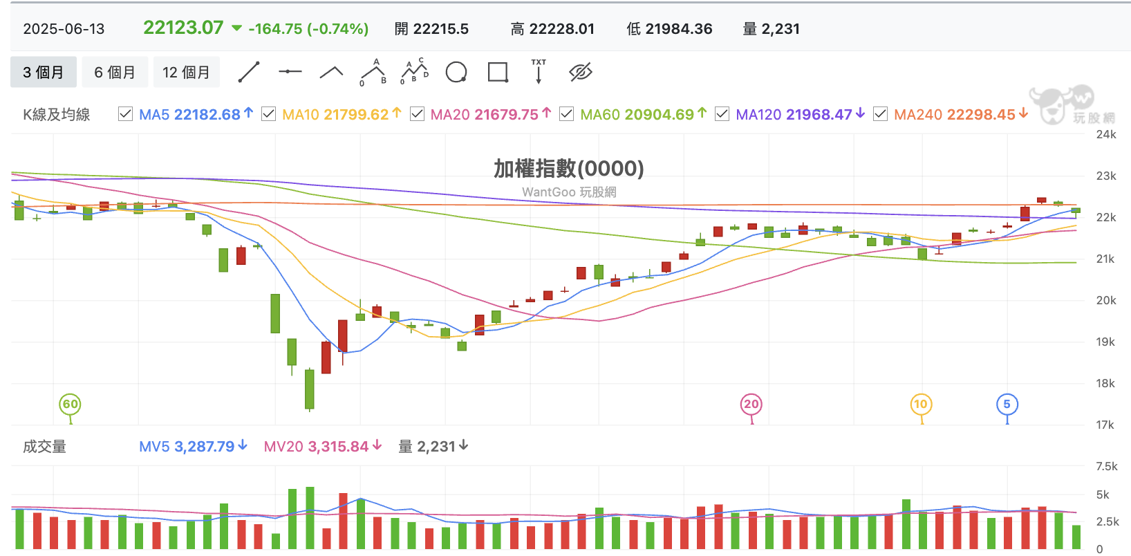 台股盤中加權指數