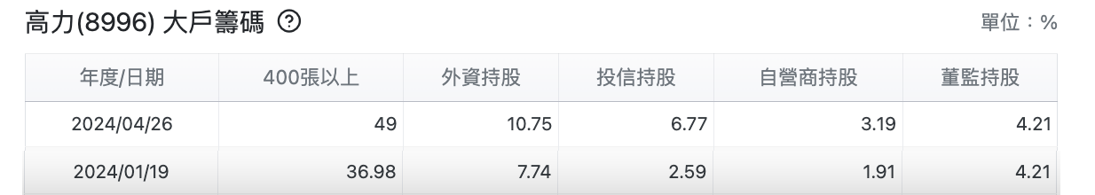 高力大戶籌碼變動