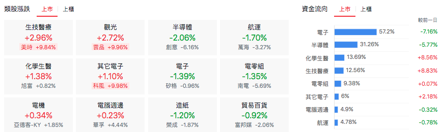 台股盤中上市類股漲跌