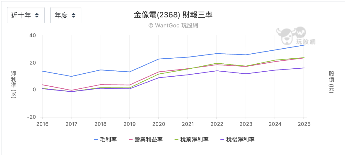 金像電近十年三率