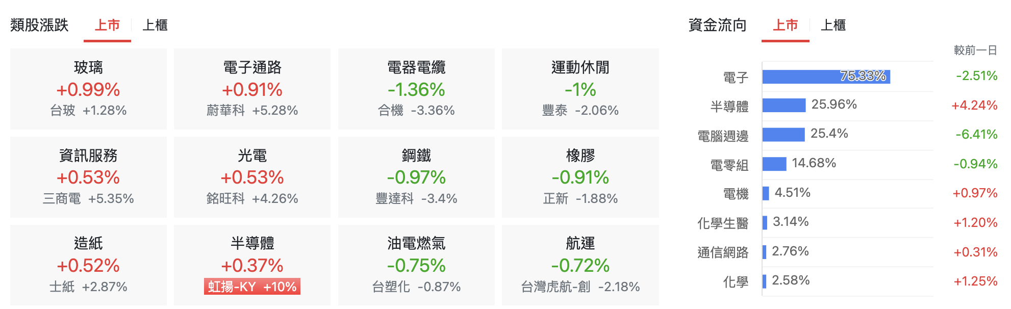 台股盤中上市類股表現