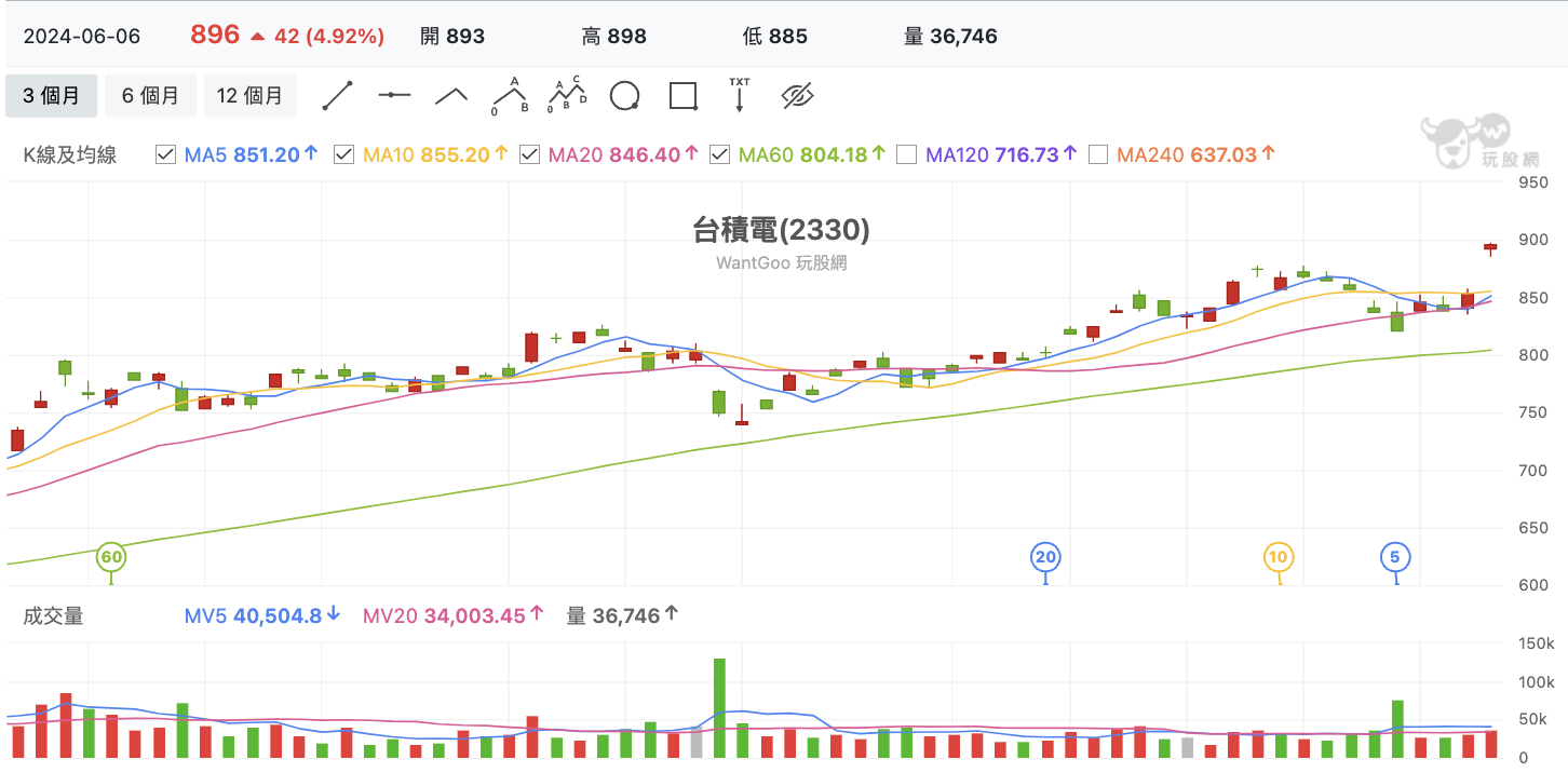 台股盤中台積電