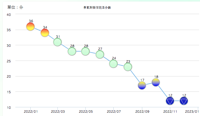 國發會 12 月景氣對策燈號
