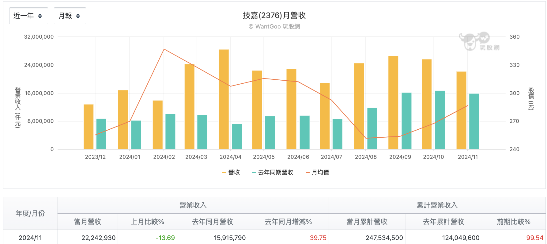技嘉每月營收