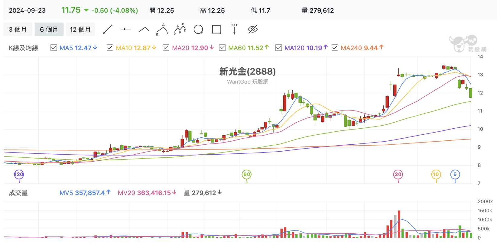 台股盤中新光金