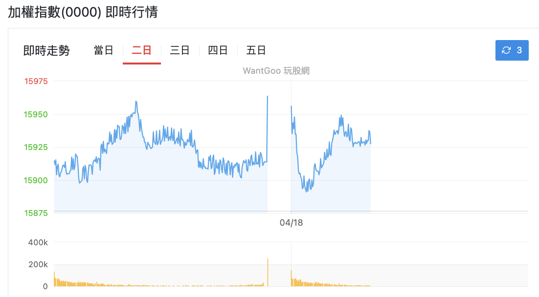 台股盤中加權指數即時行情