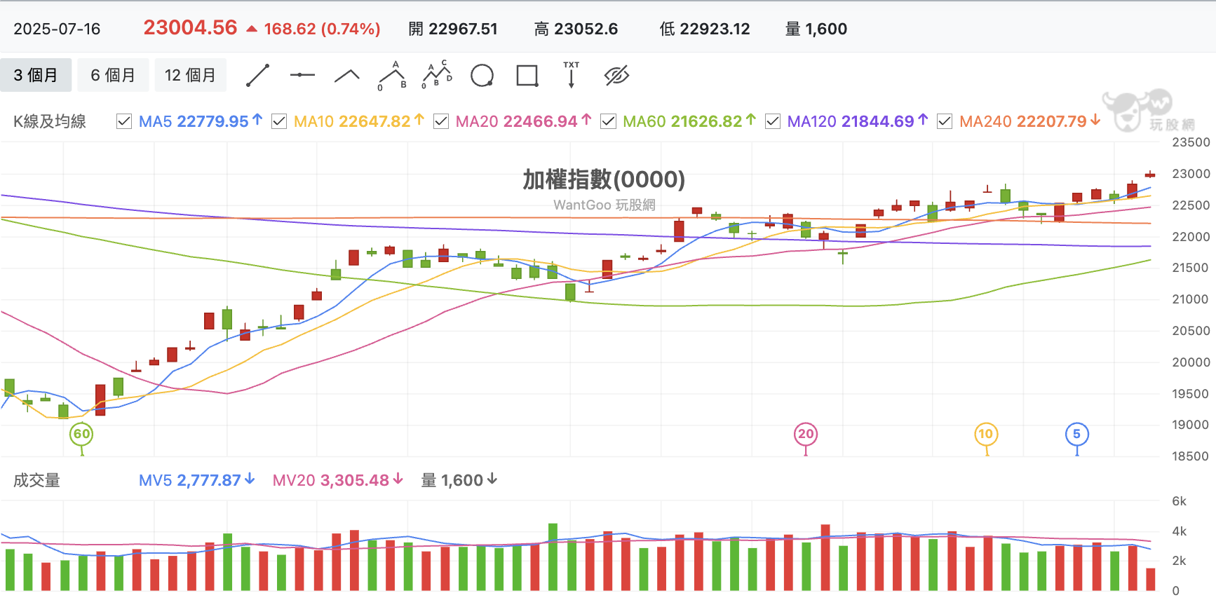 台股盤中加權指數