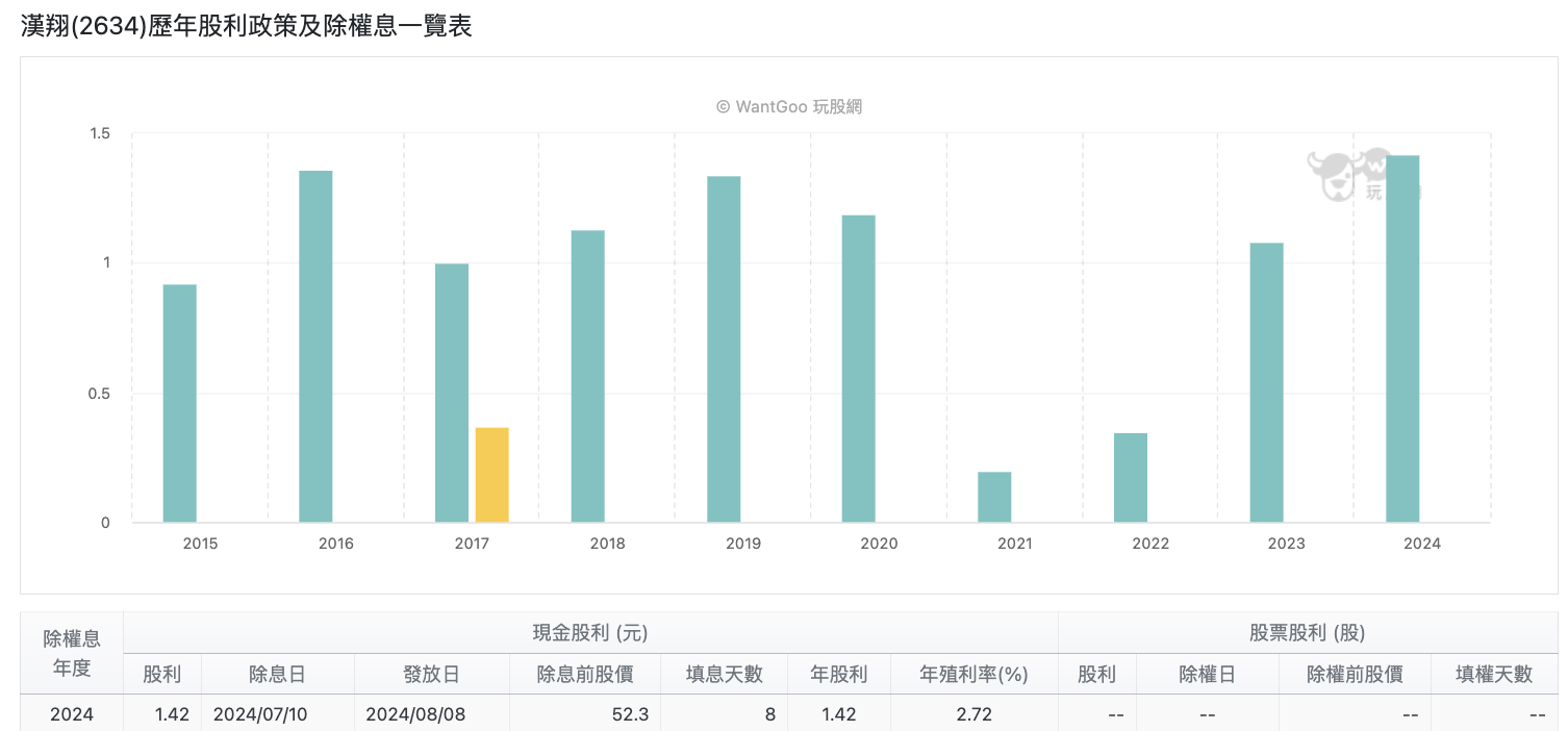 漢翔股利政策