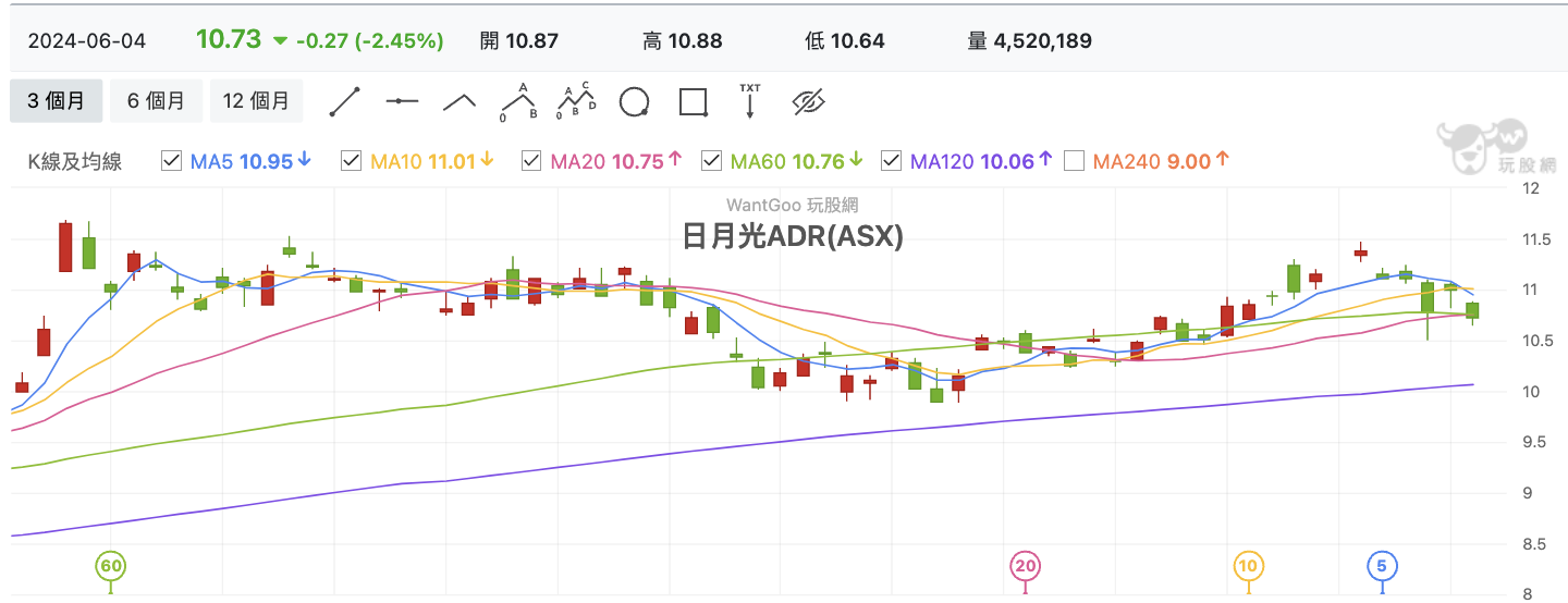 日月光ADR
