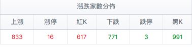 台股盤中漲跌家數分佈