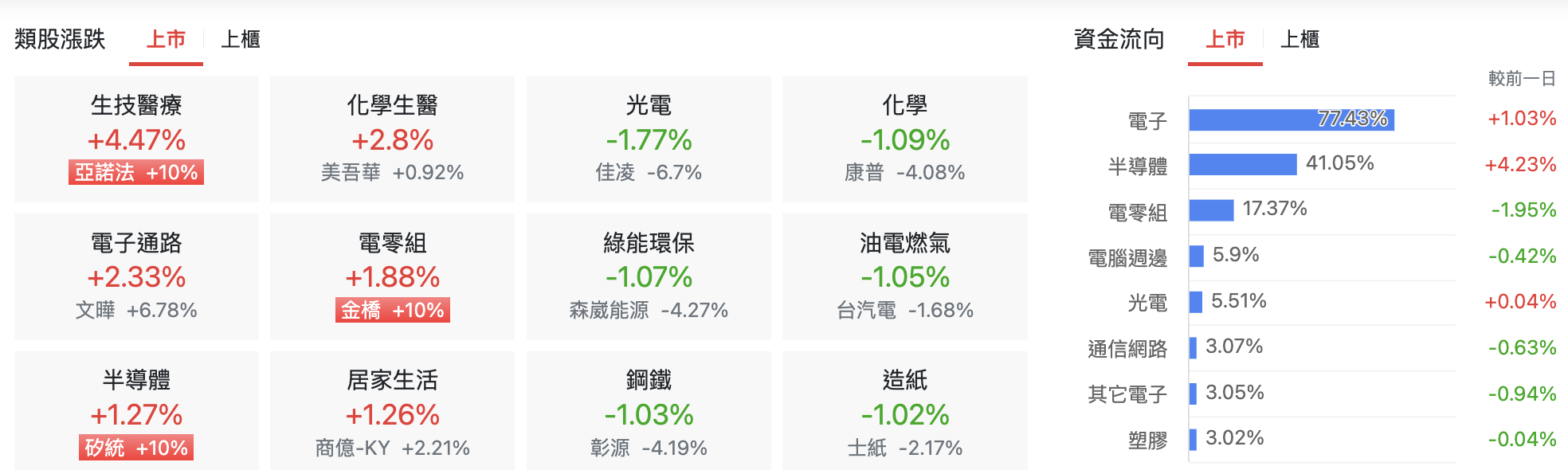 台股盤中上市類股