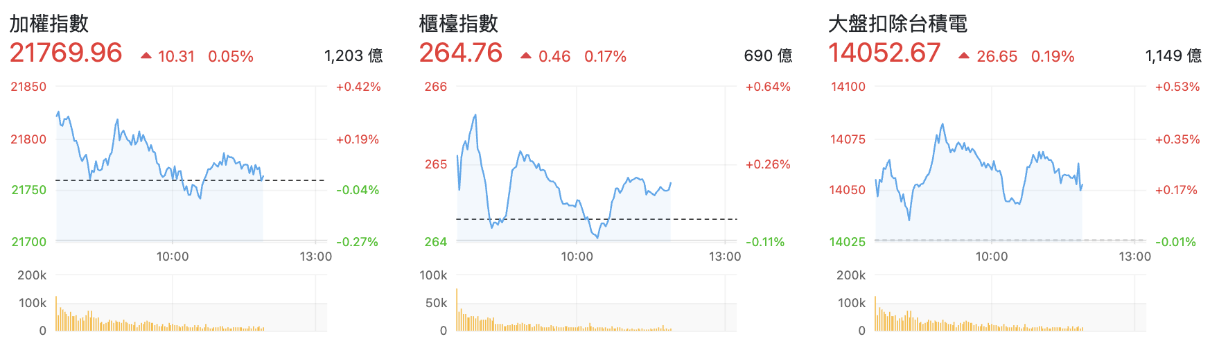 台股盤中指數比較與類股表現