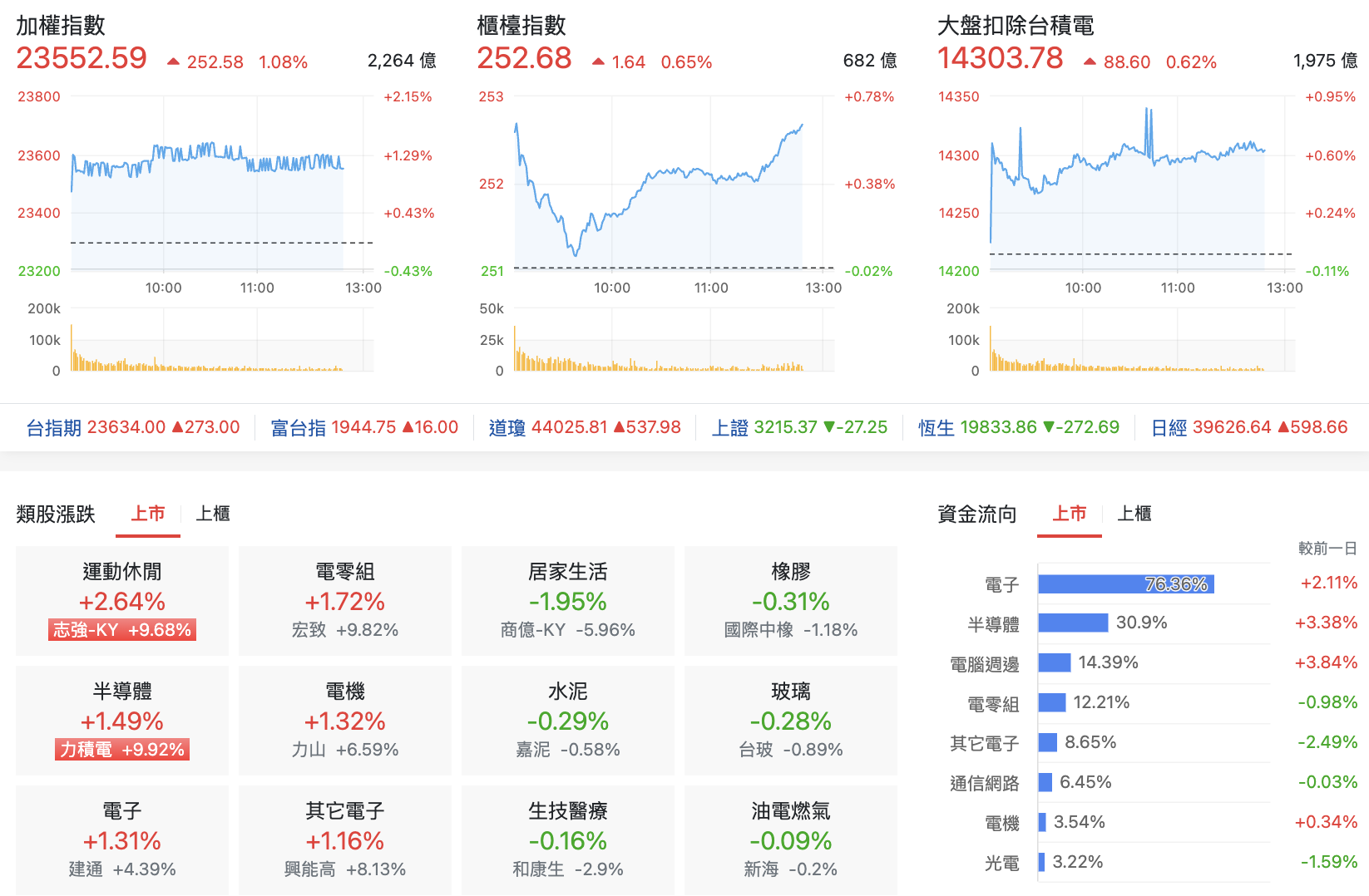 台股盤中指數比較