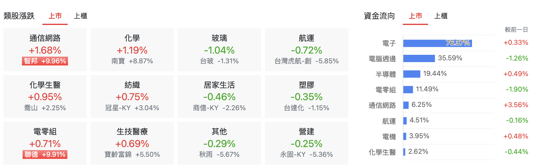 台股盤中上市類股漲跌