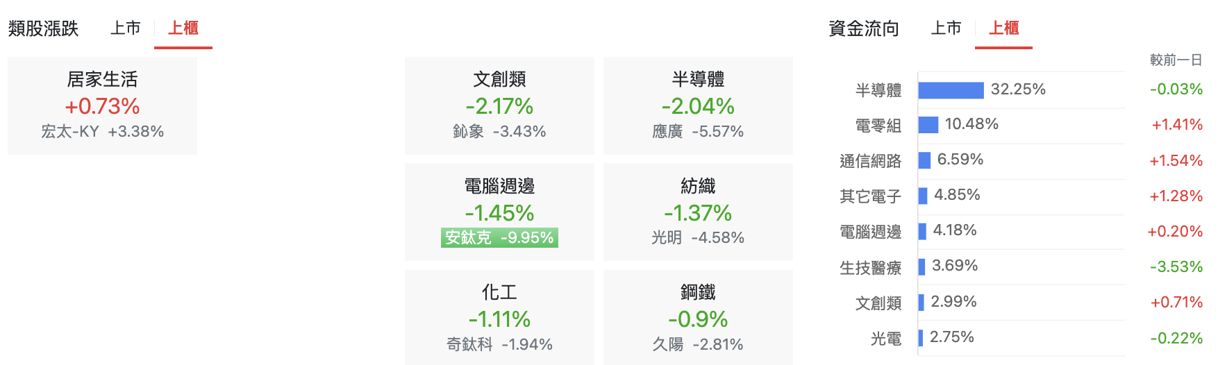 台股盤中上櫃類股