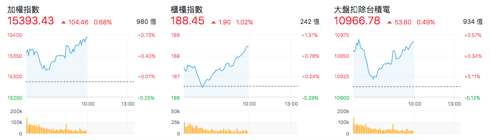 台股盤中指數比較