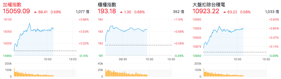 台股盤中指數比較