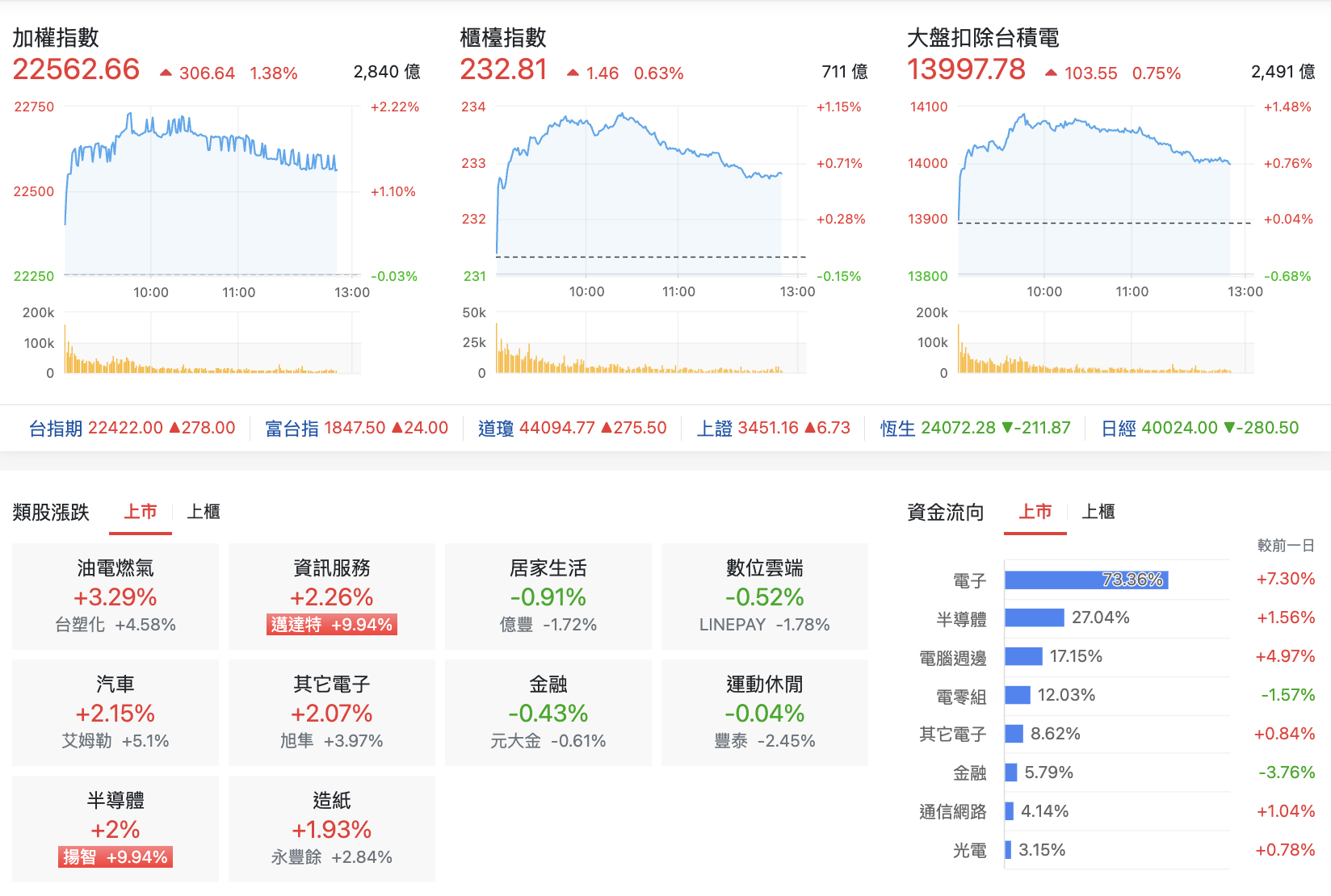 台股盤中指數比較與類股表現台股盤中指數比較