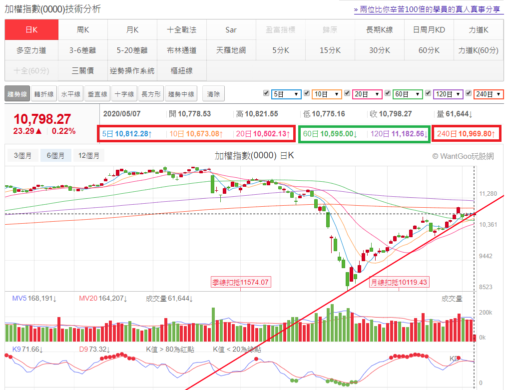 05/07 台股盤中：大盤出現超難得「怪現象」！大盤上漲，卻跌破上升趨勢線！ - 玩股特派員| 投資網誌| 玩股網