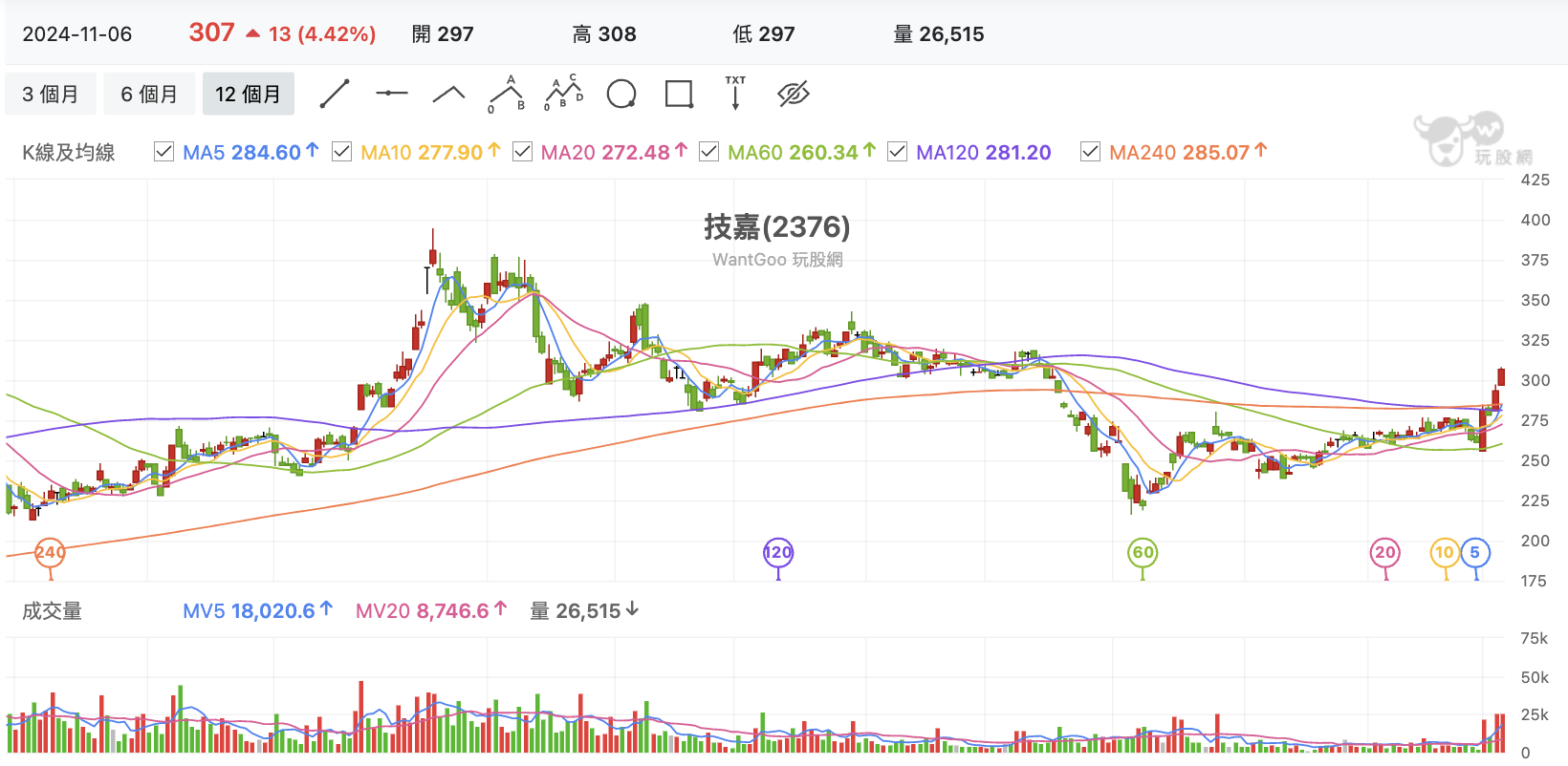 台股盤中技嘉