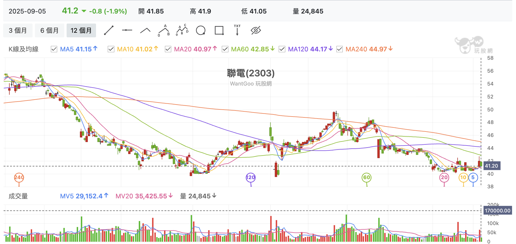 台股盤中聯電