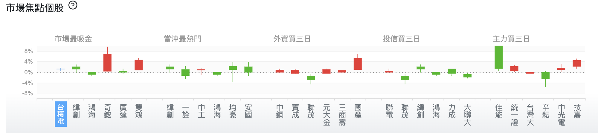 台股盤中市場焦點個股
