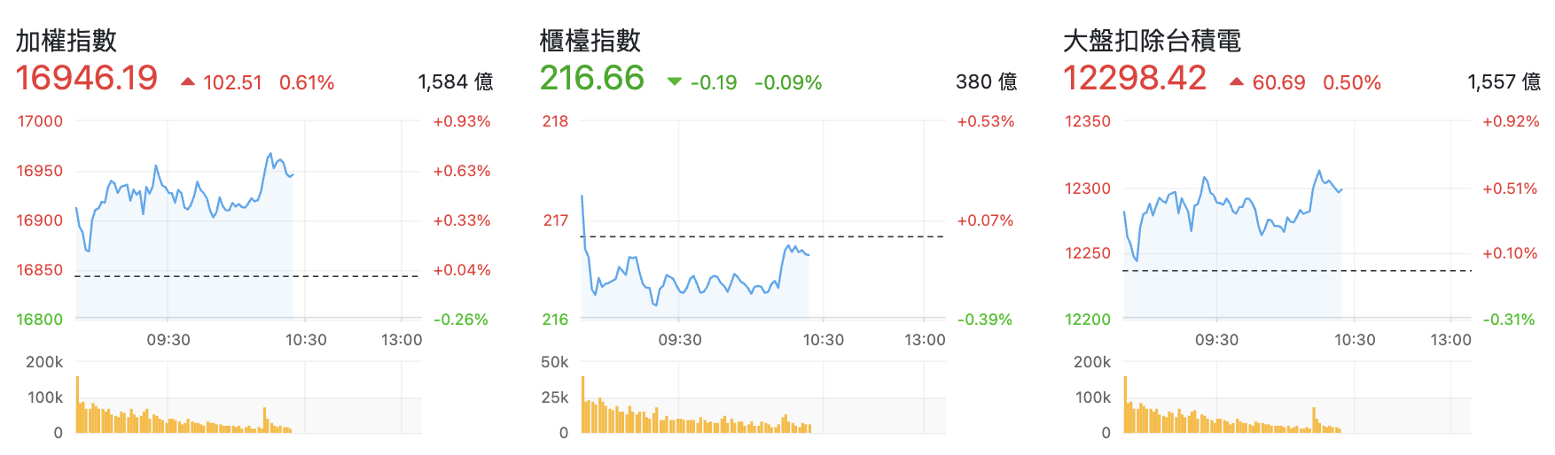 台股盤中指數比較