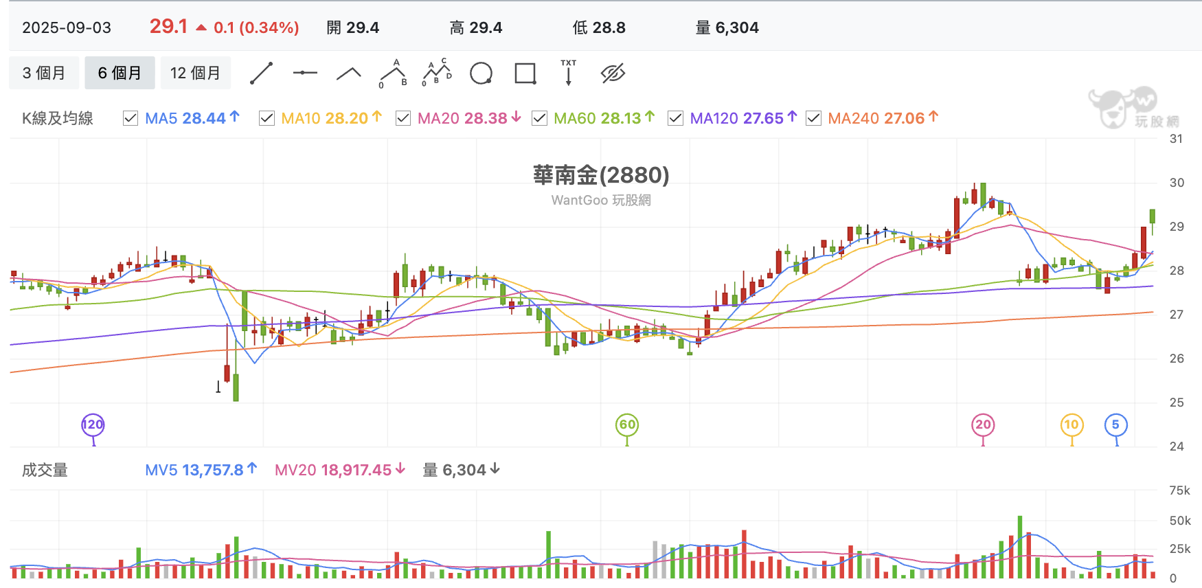 台股盤中華南金