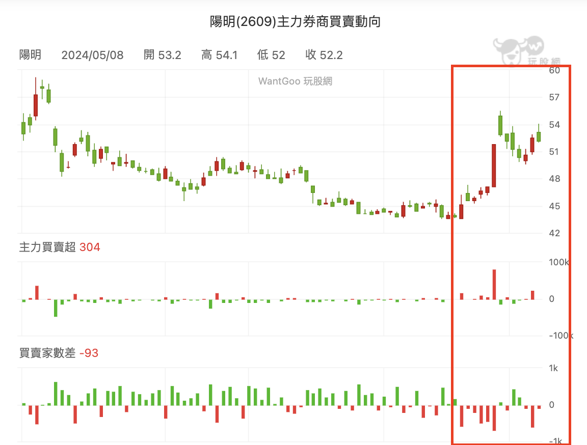 陽明主力買賣超