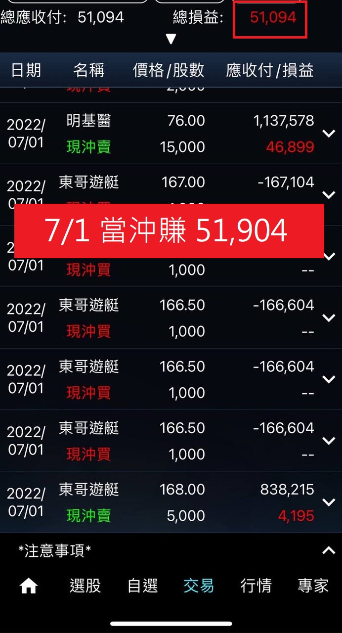 台股一周破底跌掉960 點，現股當沖三日入帳9.3 萬，這就是機會- 玩股特派員| 投資網誌| 玩股網