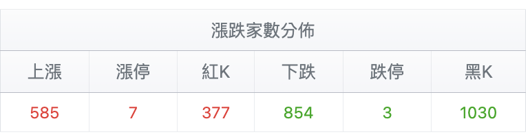 台股盤中漲跌家數分佈