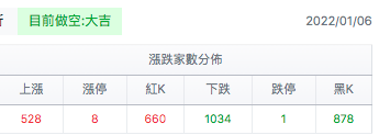台股盤中騰落線